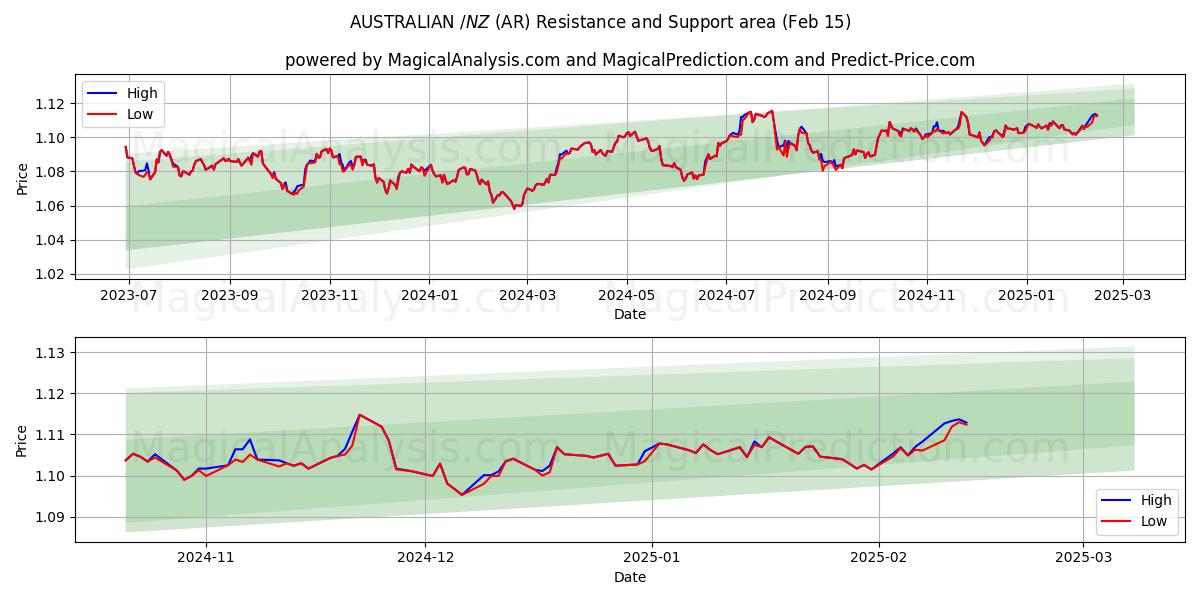  استرالیا $/NZ $ (AR) Support and Resistance area (06 Feb) 