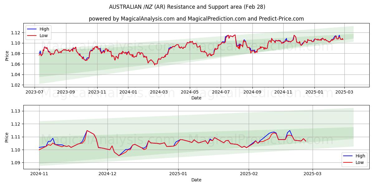  オーストラリアドル/ニュージーランドドル (AR) Support and Resistance area (28 Feb) 