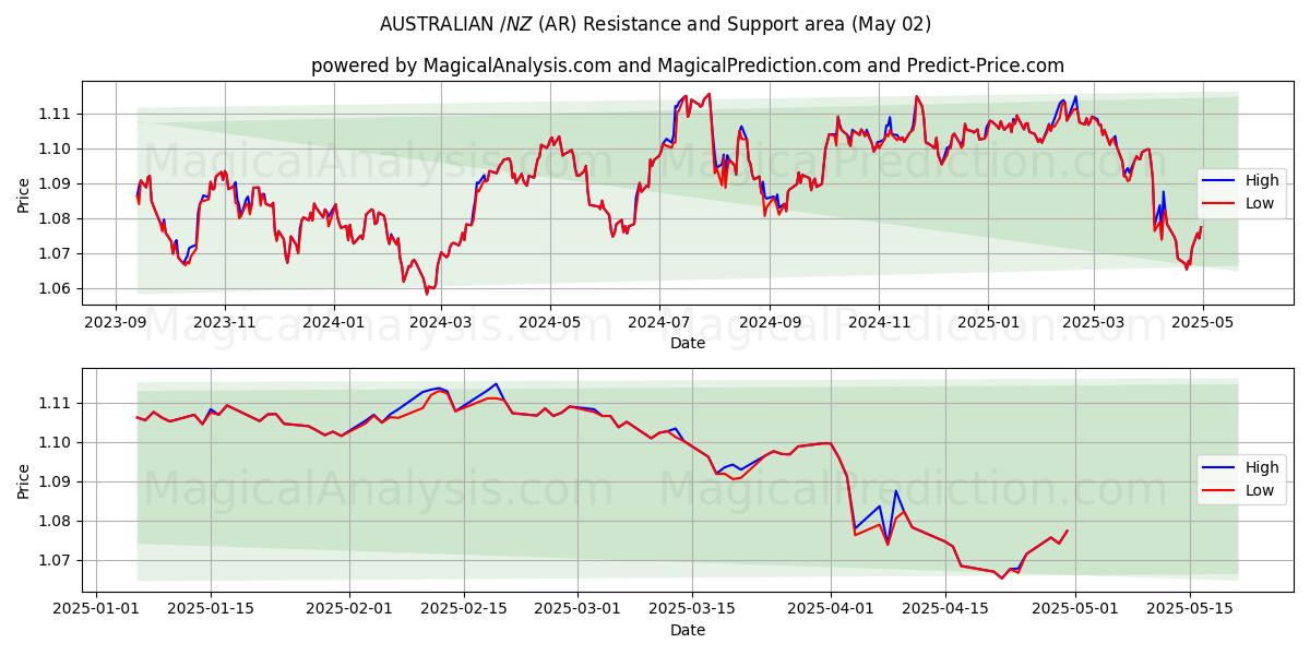 $ AUSTRALIEN/$ NZ (AR) Support and Resistance area (02 May) $ AUSTRALIEN/$ NZ (AR) Support and Resistance area (02 May)