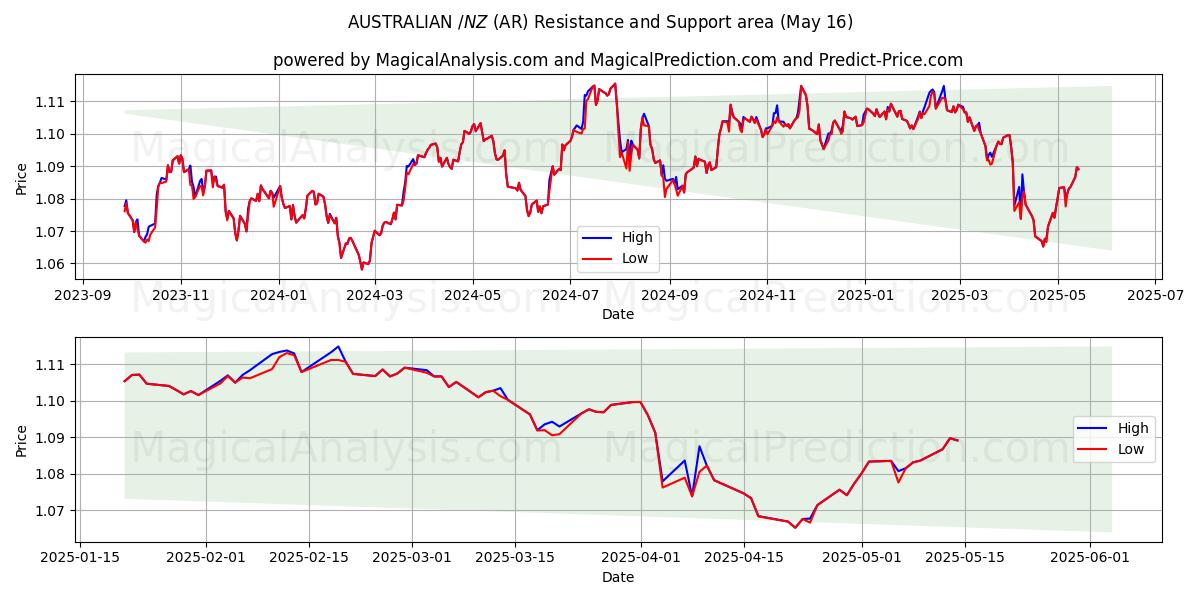  AUSTRALISKE $/NZ $ (AR) Support and Resistance area (16 May) 