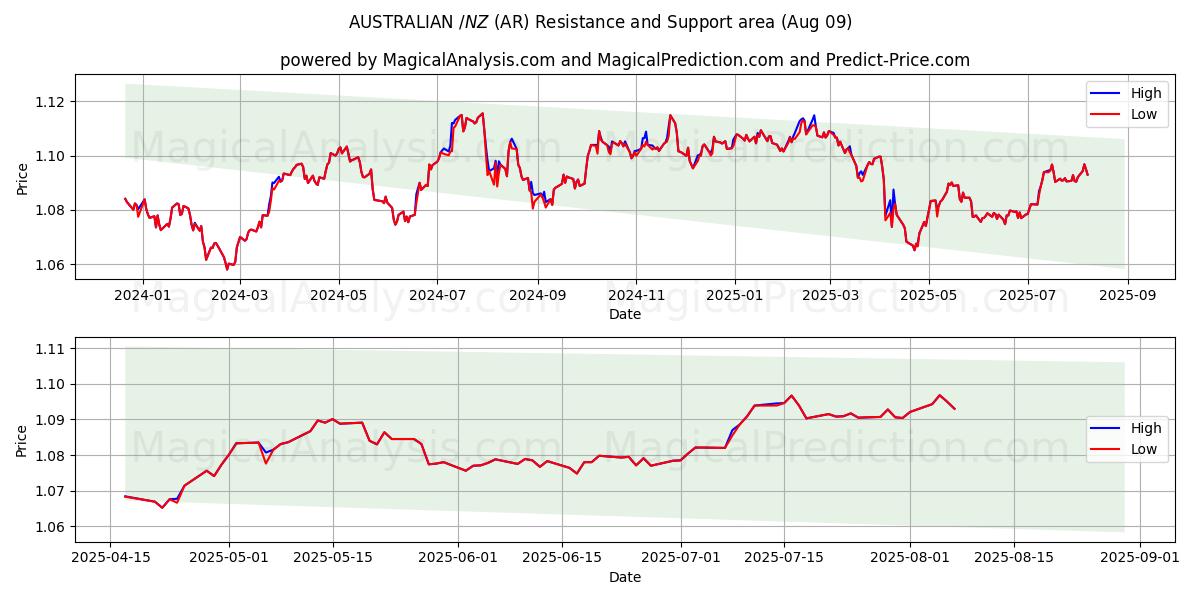  AUSTRALIANO $/NZ $ (AR) Support and Resistance area (08 Aug) 