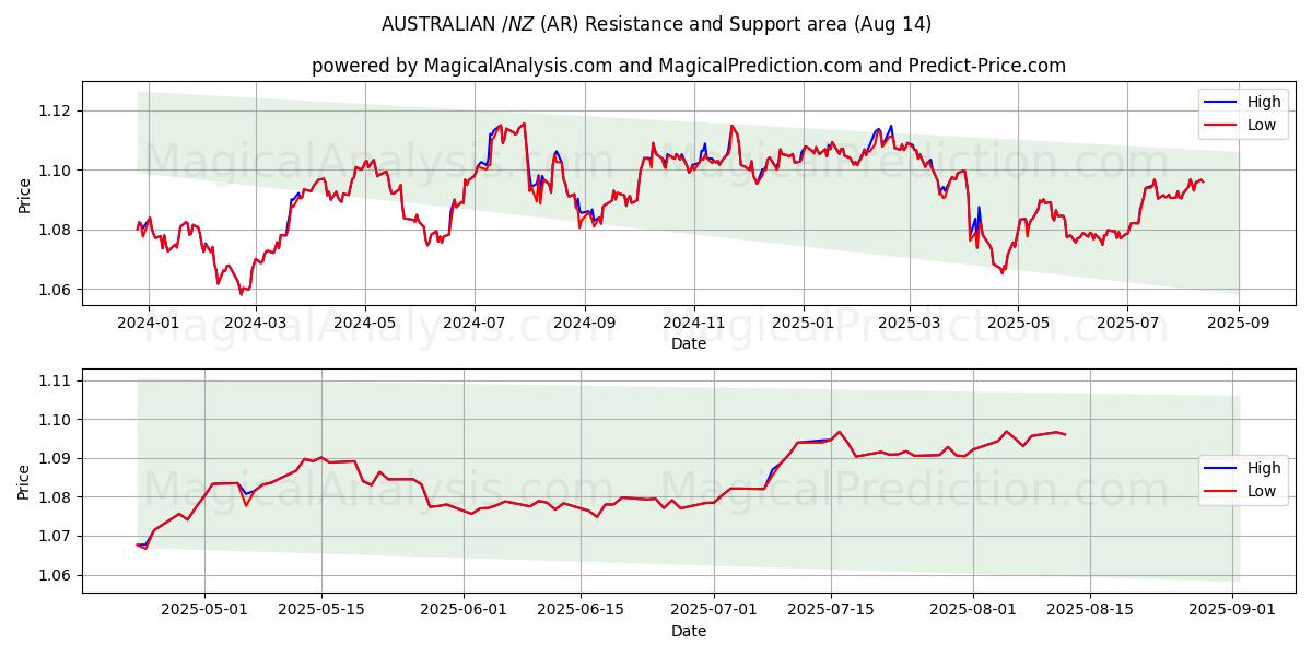  AUSTRALIANO $/NZ $ (AR) Support and Resistance area (12 Aug) 
