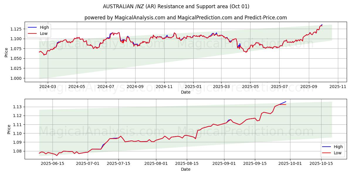  AUSTRALSK $/NZ $ (AR) Support and Resistance area (30 Sep) 
