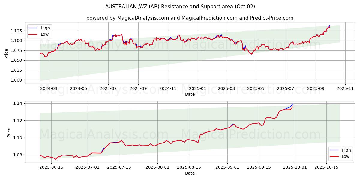 AUSTRALISKA $/NZ $ (AR) Support and Resistance area (01 Oct) 