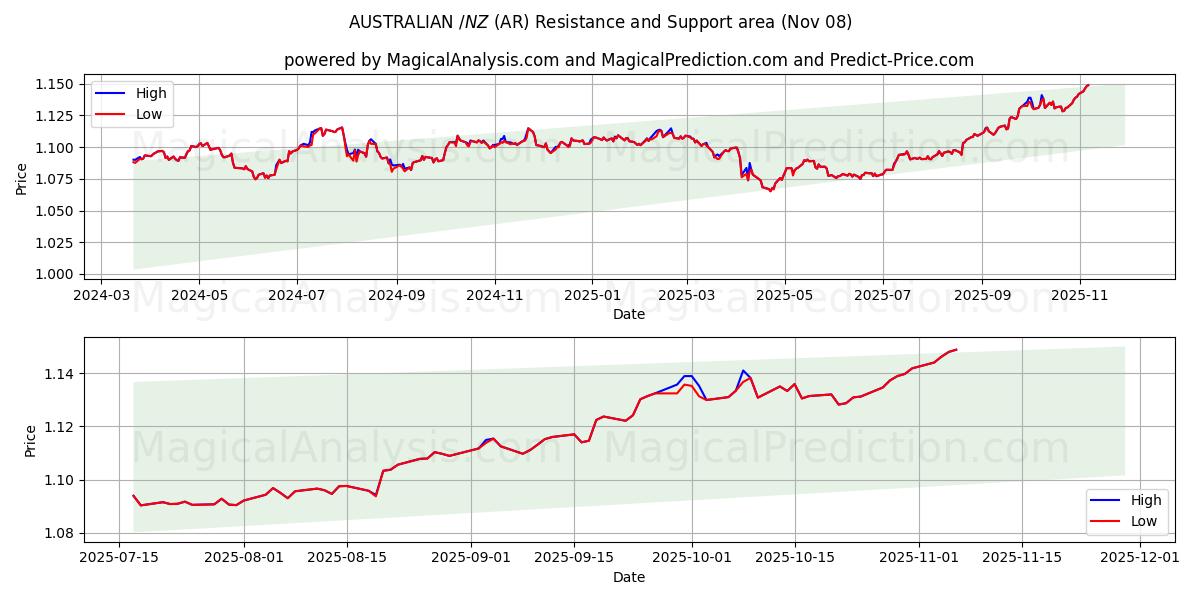  AUSTRALSK $/NZ $ (AR) Support and Resistance area (07 Nov) 