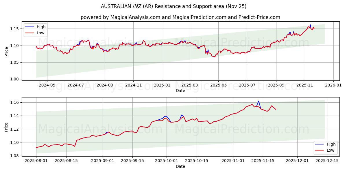  AUSTRALIAN $/NZ $ (AR) Support and Resistance area (24 Nov) 