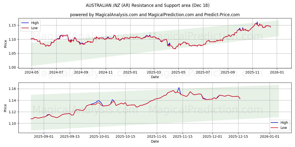  AUSTRALSK $/NZ $ (AR) Support and Resistance area (17 Dec) 