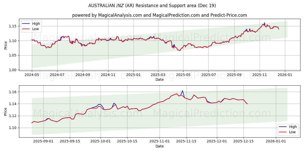  $ AUSTRALIEN/$ NZ (AR) Support and Resistance area (18 Dec) 