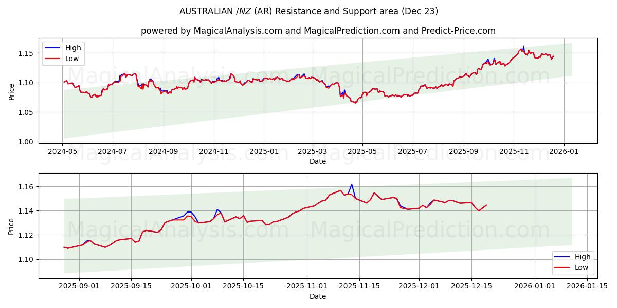  استرالیا $/NZ $ (AR) Support and Resistance area (22 Dec) 
