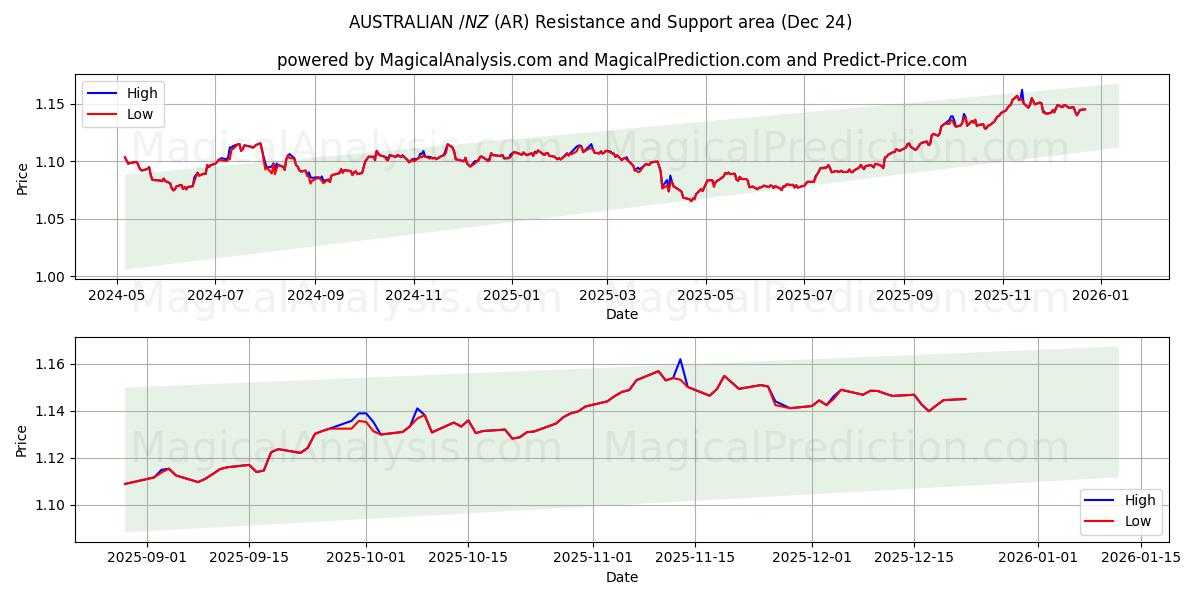  AUSTRALIAN $/NZ $ (AR) Support and Resistance area (23 Dec) 