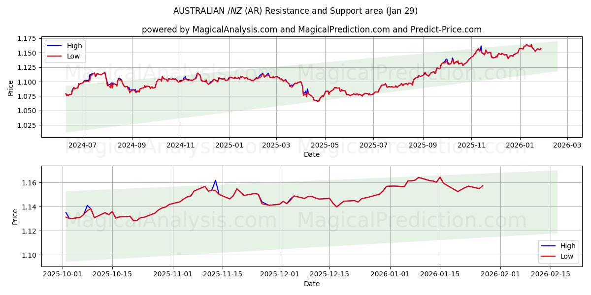  AUSTRALSK $/NZ $ (AR) Support and Resistance area (28 Jan) 