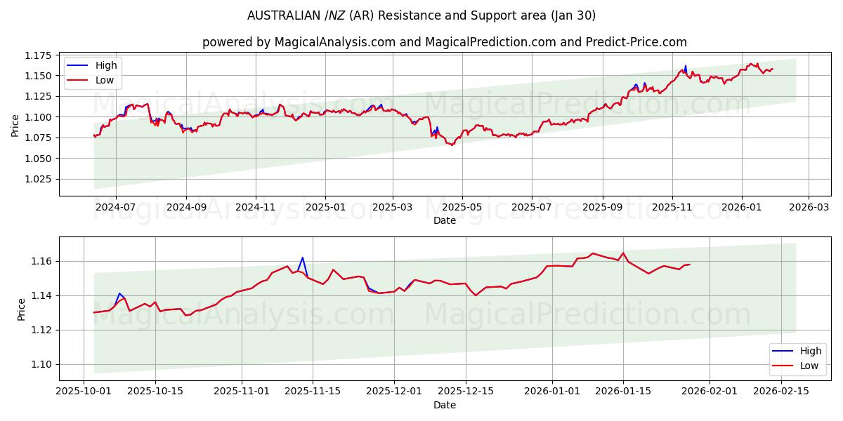 $ AUSTRALIEN/$ NZ (AR) Support and Resistance area (29 Jan) 