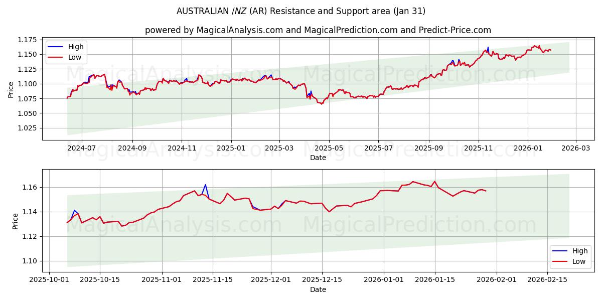  AUSTRALISKA $/NZ $ (AR) Support and Resistance area (30 Jan) 