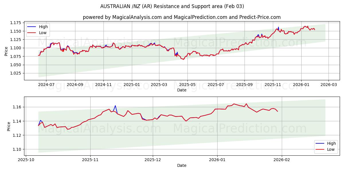  澳元/新西兰元 (AR) Support and Resistance area (02 Feb) 