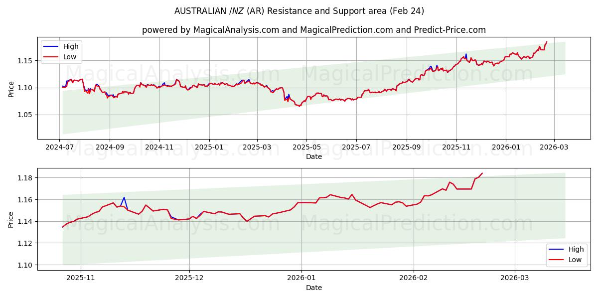  澳元/新西兰元 (AR) Support and Resistance area (23 Feb) 