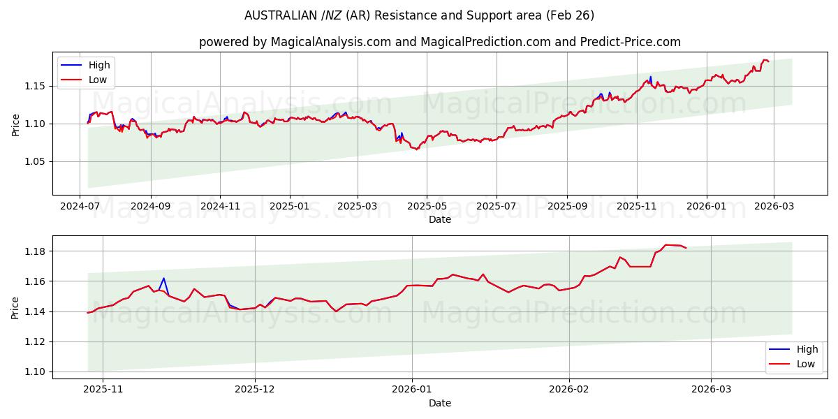  $ AUSTRALIEN/$ NZ (AR) Support and Resistance area (25 Feb) 