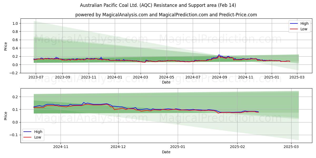  Australian Pacific Coal Ltd. (AQC) Support and Resistance area (04 Feb) 