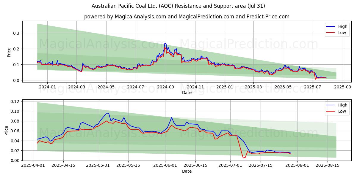  Australian Pacific Coal Ltd. (AQC) Support and Resistance area (30 Jul) 