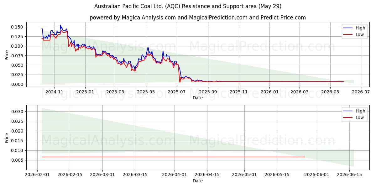  Australian Pacific Coal Ltd. (AQC) Support and Resistance area (28 May) 