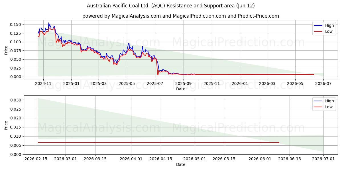  Australian Pacific Coal Ltd. (AQC) Support and Resistance area (11 Jun) 