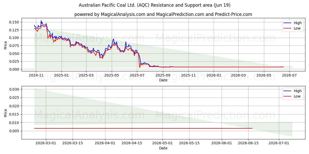  Australian Pacific Coal Ltd. (AQC) Support and Resistance area (18 Jun) 