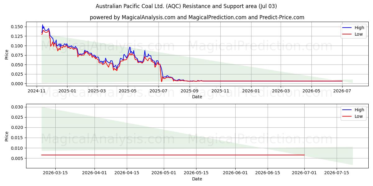  Australian Pacific Coal Ltd. (AQC) Support and Resistance area (02 Jul) 