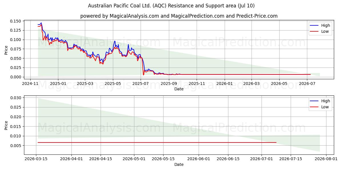  Australian Pacific Coal Ltd. (AQC) Support and Resistance area (09 Jul) 