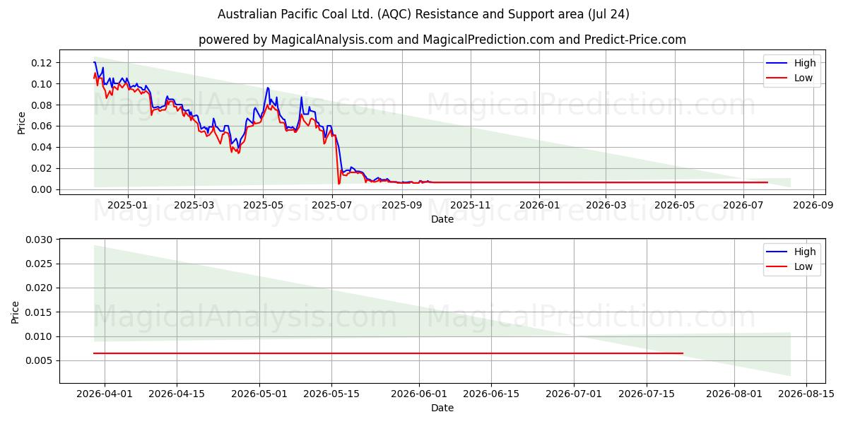  Australian Pacific Coal Ltd. (AQC) Support and Resistance area (23 Jul) 