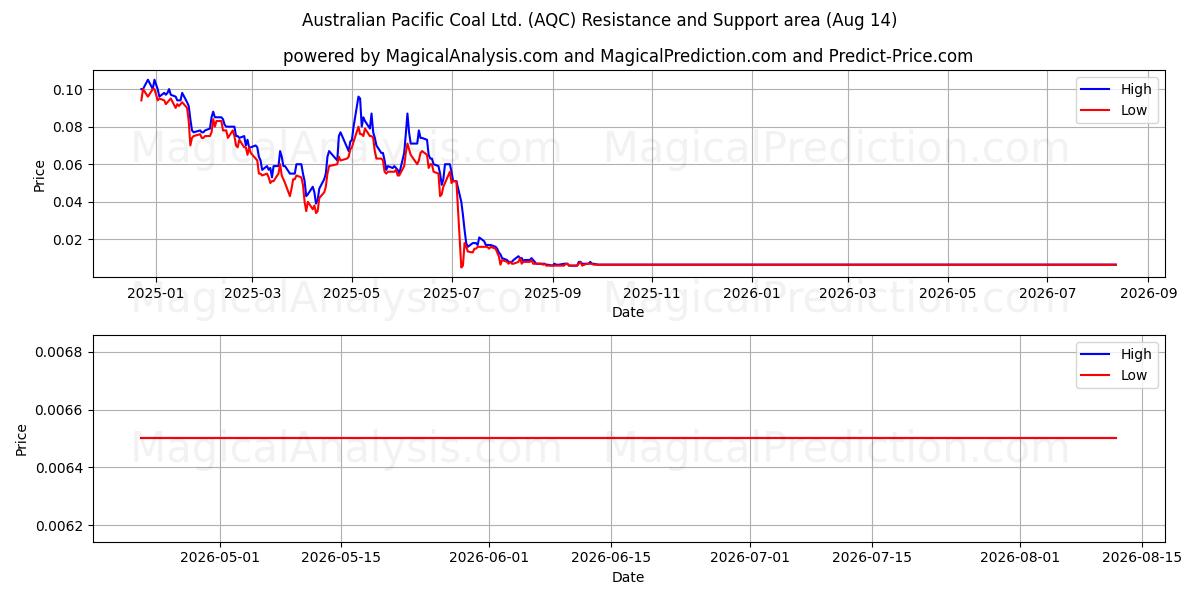  Australian Pacific Coal Ltd. (AQC) Support and Resistance area (13 Aug) 