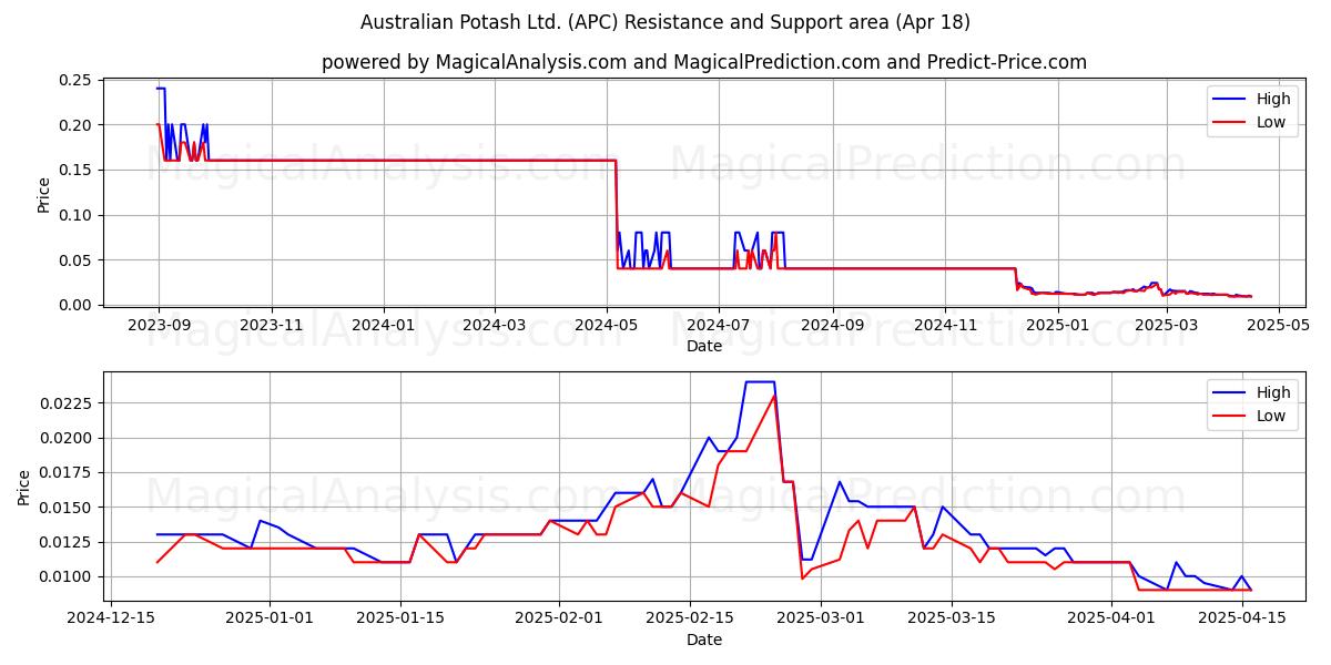 Australian Potash Ltd. (APC) Support and Resistance area (18 Apr) Australian Potash Ltd. (APC) Support and Resistance area (18 Apr)