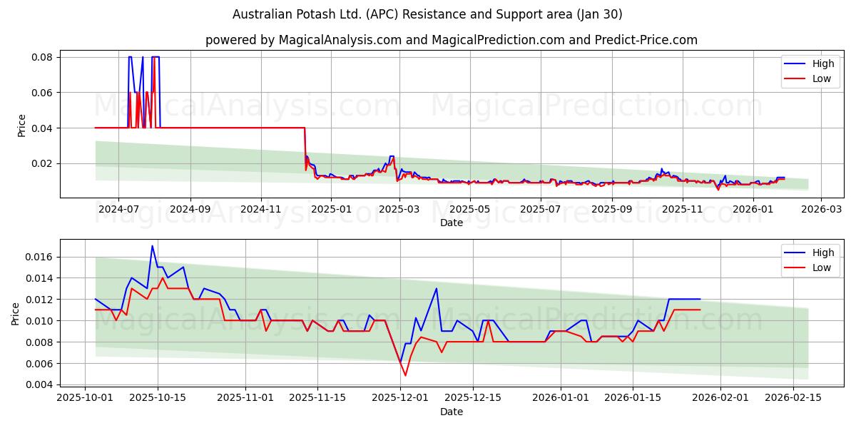  Australian Potash Ltd. (APC) Support and Resistance area (29 Jan) 