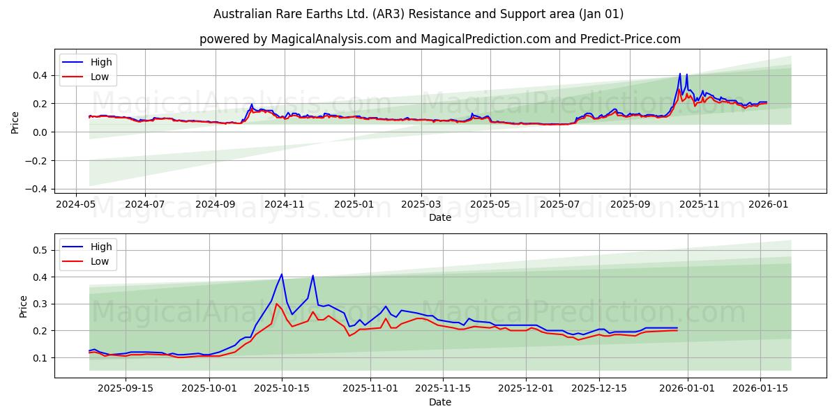  Australian Rare Earths Ltd. (AR3) Support and Resistance area (31 Dec) 