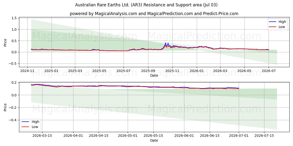  Australian Rare Earths Ltd. (AR3) Support and Resistance area (02 Jul) 