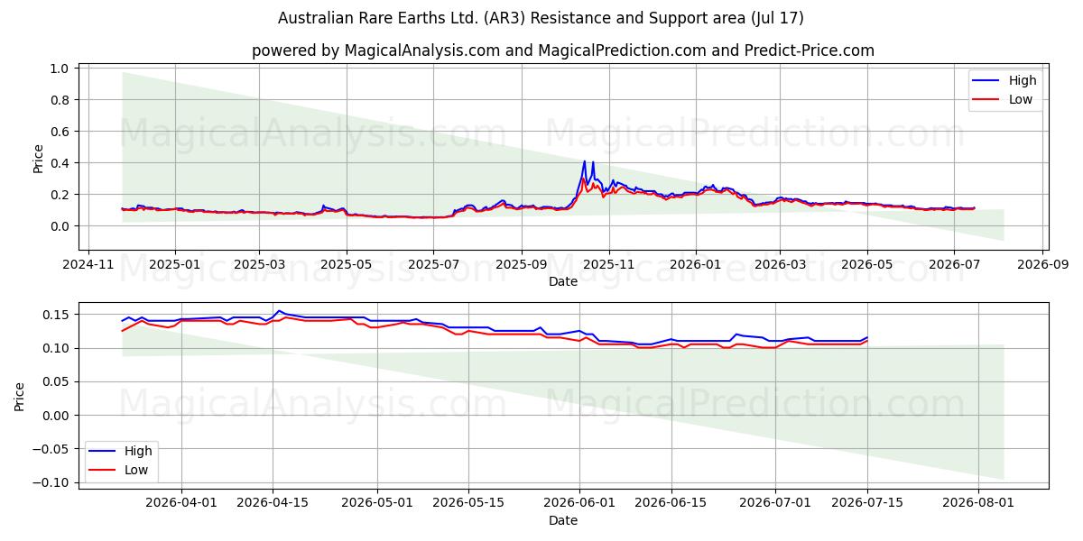  Australian Rare Earths Ltd. (AR3) Support and Resistance area (16 Jul) 