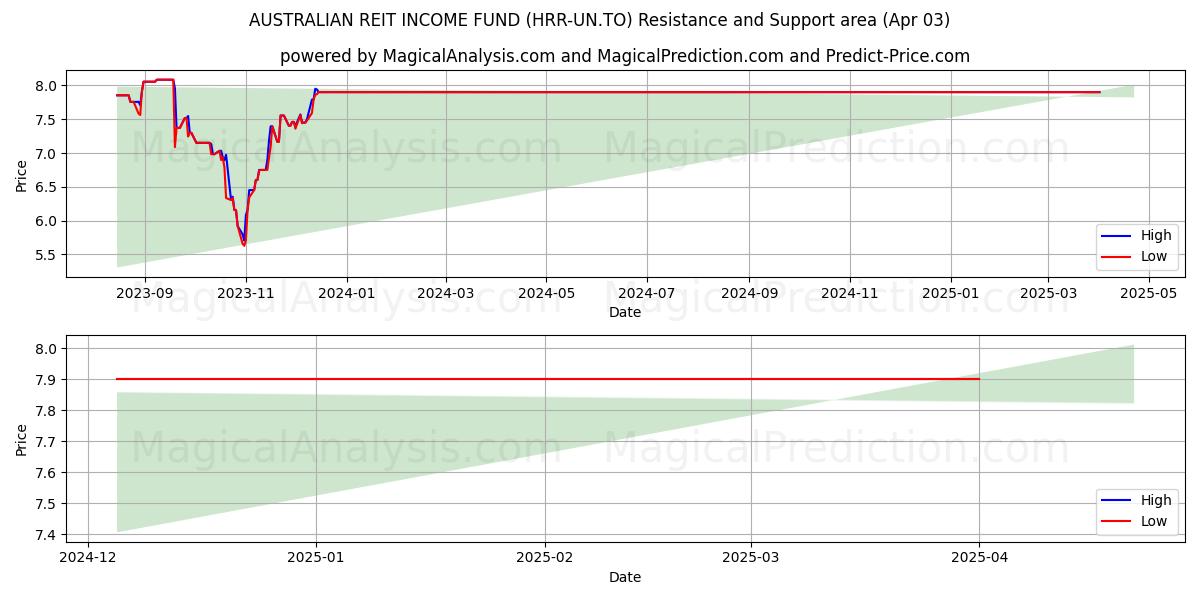  AUSTRALIAN REIT INCOME FUND (HRR-UN.TO) Support and Resistance area (03 Apr) 