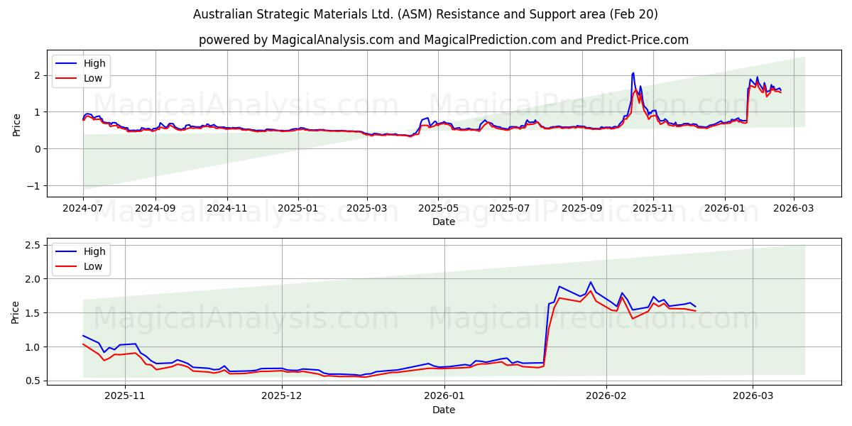  Australian Strategic Materials Ltd. (ASM) Support and Resistance area (19 Feb) 