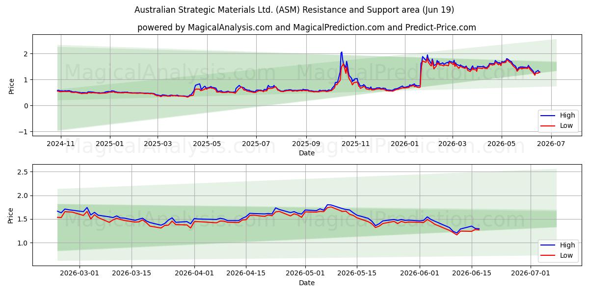  Australian Strategic Materials Ltd. (ASM) Support and Resistance area (18 Jun) 