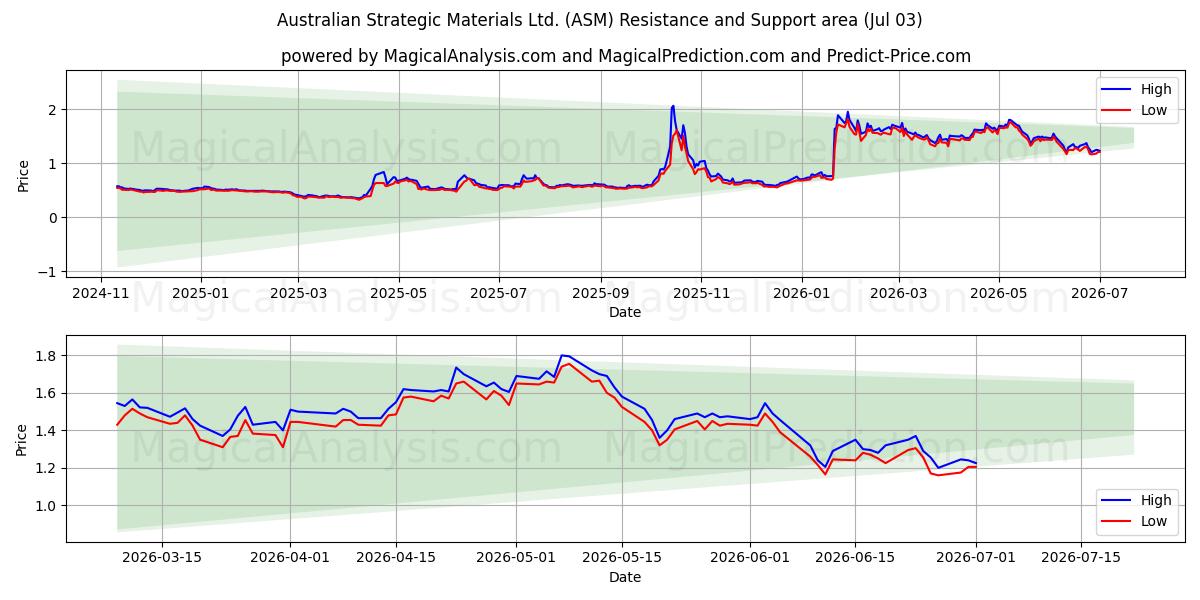  Australian Strategic Materials Ltd. (ASM) Support and Resistance area (02 Jul) 