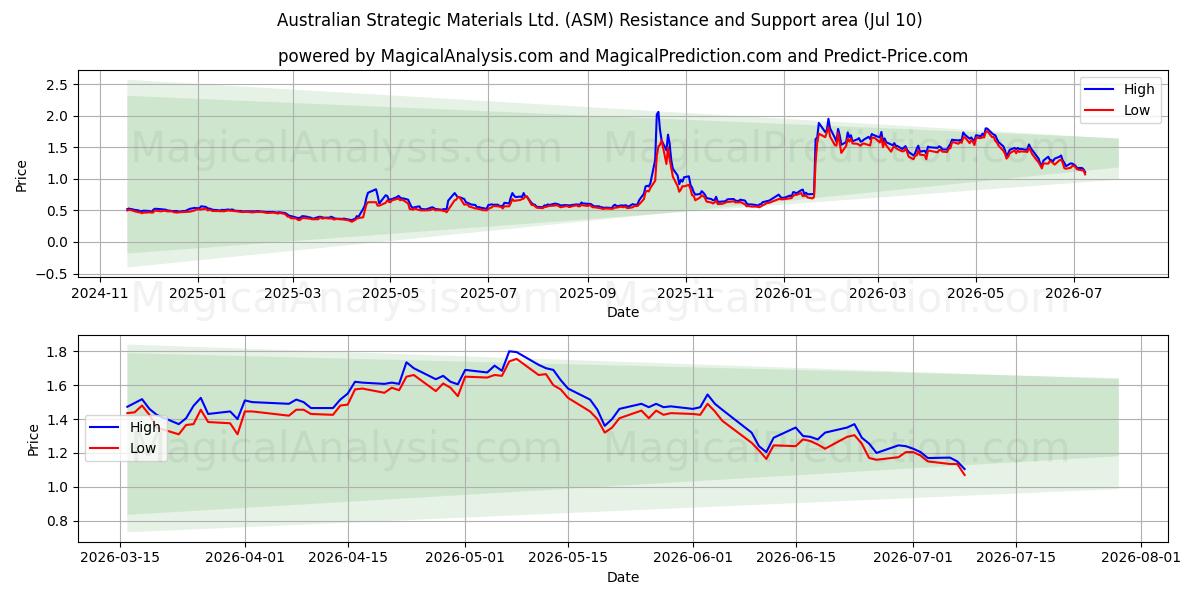  Australian Strategic Materials Ltd. (ASM) Support and Resistance area (09 Jul) 