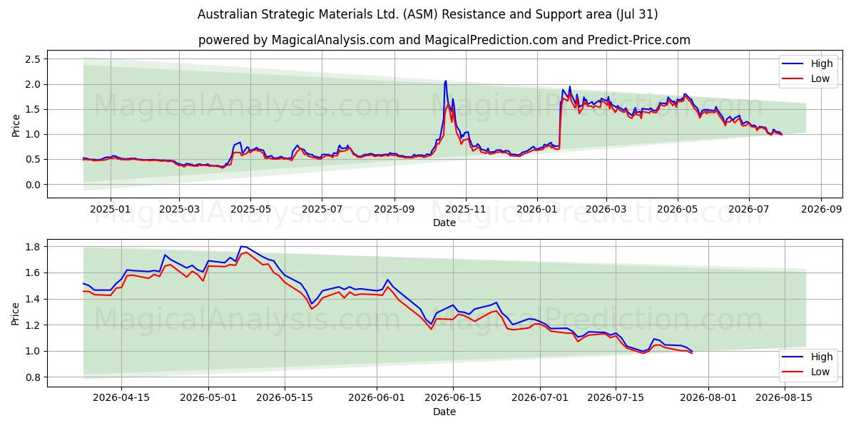  Australian Strategic Materials Ltd. (ASM) Support and Resistance area (30 Jul) 