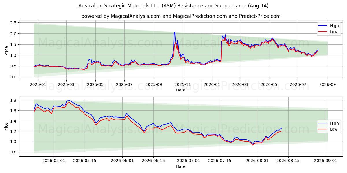  Australian Strategic Materials Ltd. (ASM) Support and Resistance area (13 Aug) 