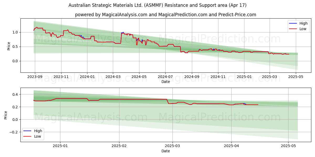  Australian Strategic Materials Ltd. (ASMMF) Support and Resistance area (17 Apr) 