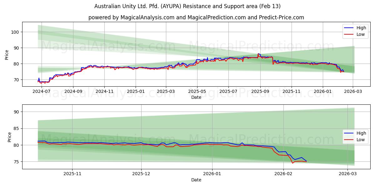  Australian Unity Ltd. Pfd. (AYUPA) Support and Resistance area (12 Feb) 