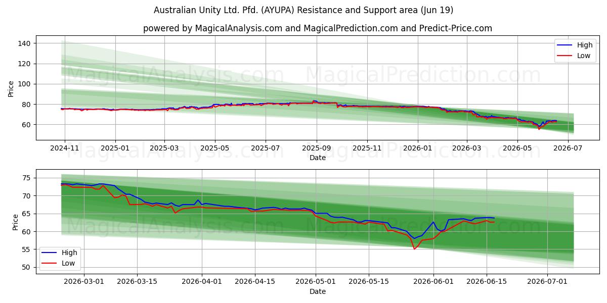  Australian Unity Ltd. Pfd. (AYUPA) Support and Resistance area (18 Jun) 