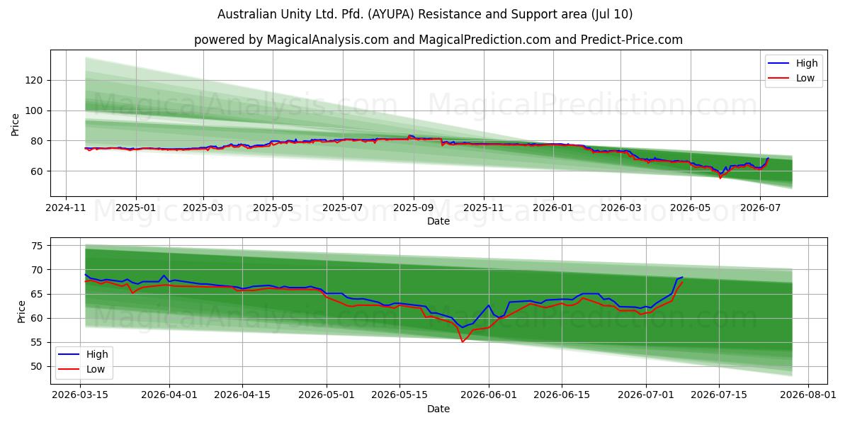  Australian Unity Ltd. Pfd. (AYUPA) Support and Resistance area (09 Jul) 