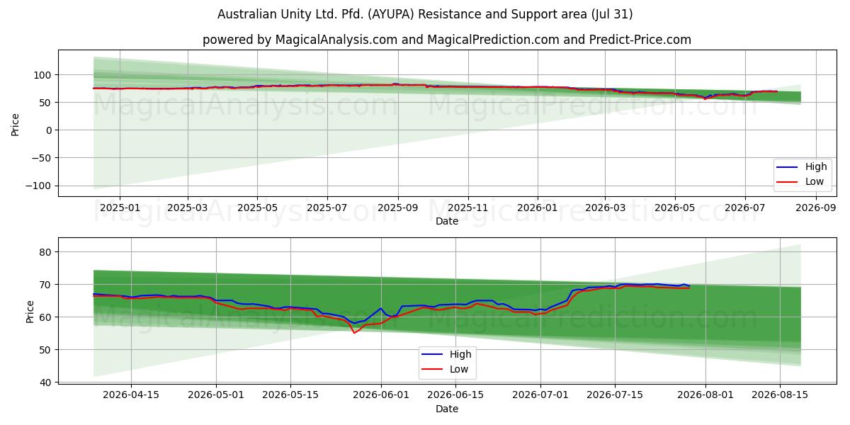  Australian Unity Ltd. Pfd. (AYUPA) Support and Resistance area (30 Jul) 
