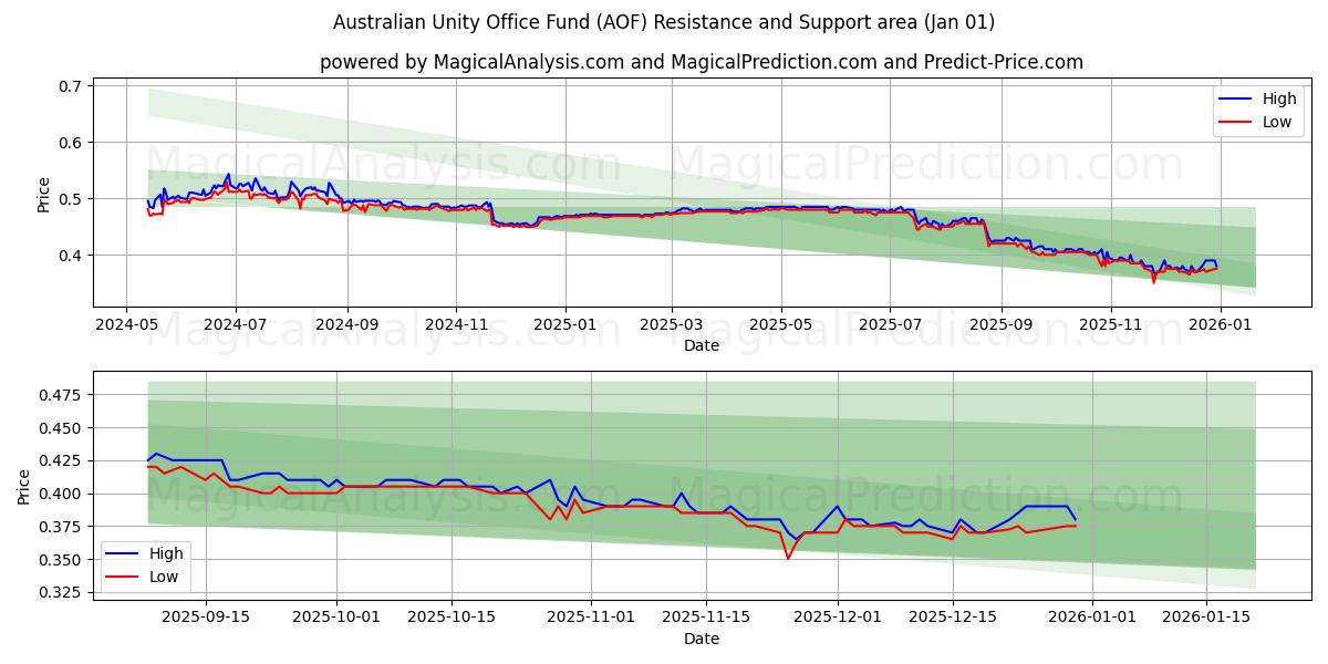  Australian Unity Office Fund (AOF) Support and Resistance area (31 Dec) 