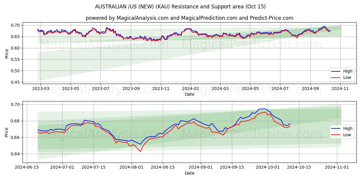  دلار استرالیا/آمریکا (جدید) (KAU) Support and Resistance area (15 Oct) 