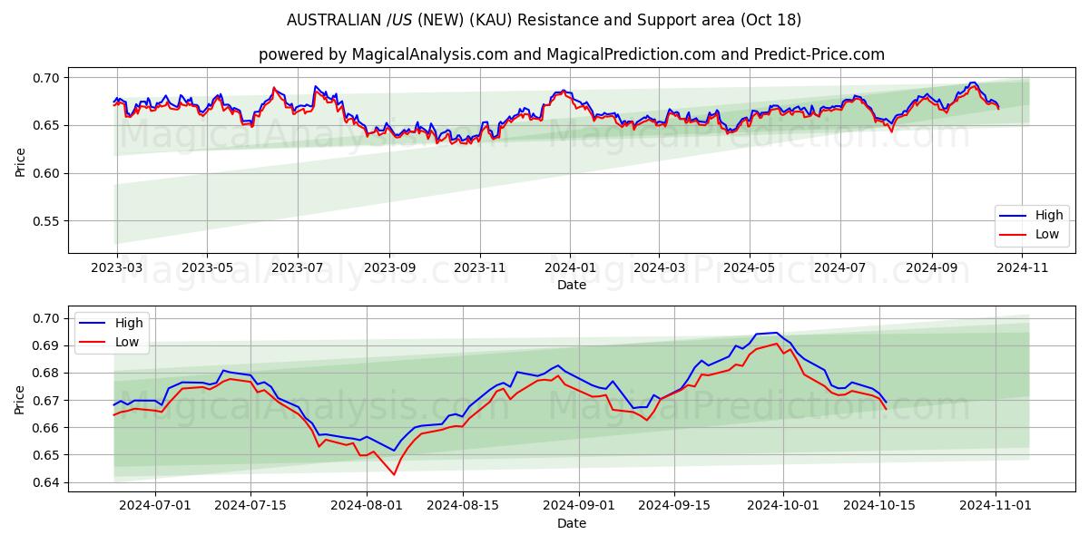  AUSTRALIAN $/US $ (NEW) (KAU) Support and Resistance area (18 Oct) 