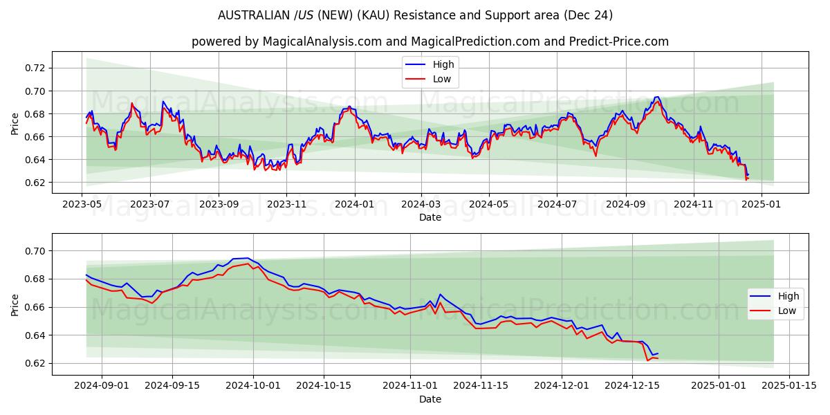  ऑस्ट्रेलियाई $/US $ (नया) (KAU) Support and Resistance area (24 Dec) 